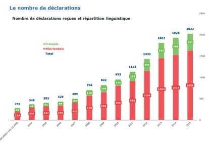 #Tweets | Belgique : la Commission de contrôle de l’euthanasie en dix questions